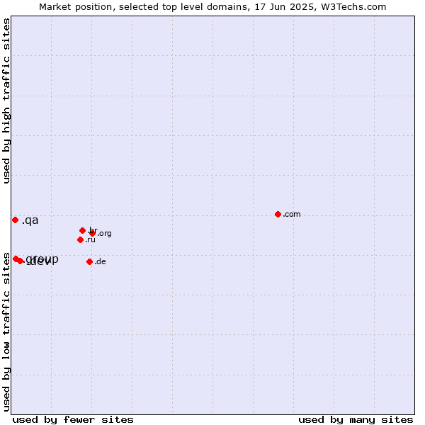 Market position of .dev (Dev, projects in development) vs. .group (Group) vs. .qa (Qatar)
