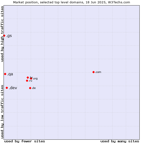 Market position of .dev (Dev, projects in development) vs. .qa (Qatar) vs. .gs (South Georgia and the South Sandwich Islands)