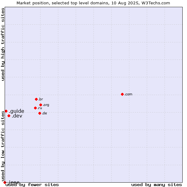 Market position of .dev (Dev, projects in development) vs. .guide (Guide) vs. .ieee (IEEE (Institute of Electrical and Electronics Engineers) brand)