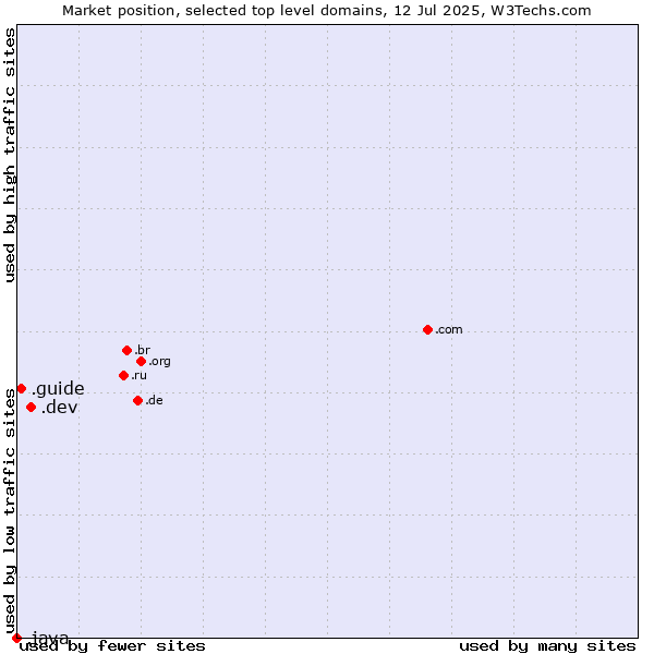 Market position of .dev (Dev, projects in development) vs. .guide (Guide) vs. .java (Java programming language)