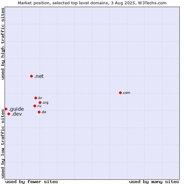 Market position of .net (Network providers) vs. .dev (Dev, projects in development) vs. .guide (Guide)