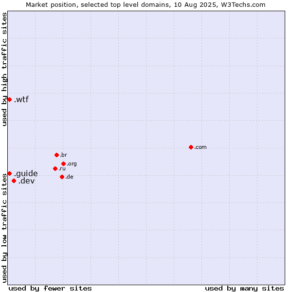 Market position of .dev (Dev, projects in development) vs. .guide (Guide) vs. .wtf (What the f***)