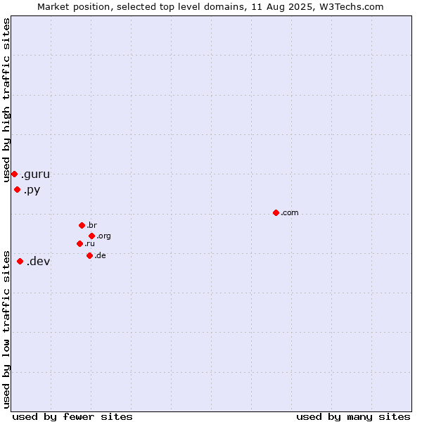 Market position of .dev (Dev, projects in development) vs. .py (Paraguay) vs. .guru (Expert advise)