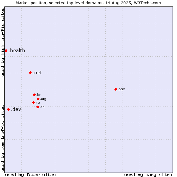 Market position of .net (Network providers) vs. .dev (Dev, projects in development) vs. .health (Health)