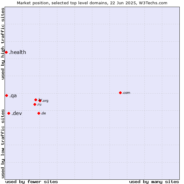 Market position of .dev (Dev, projects in development) vs. .qa (Qatar) vs. .health (Health)