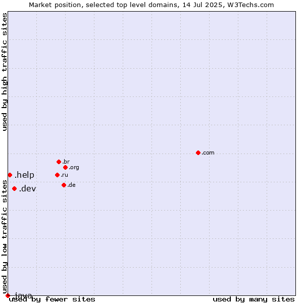 Market position of .dev (Dev, projects in development) vs. .help (Help) vs. .java (Java programming language)