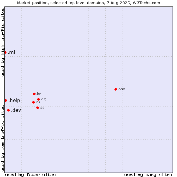 Market position of .dev (Dev, projects in development) vs. .help (Help) vs. .ml (Mali)