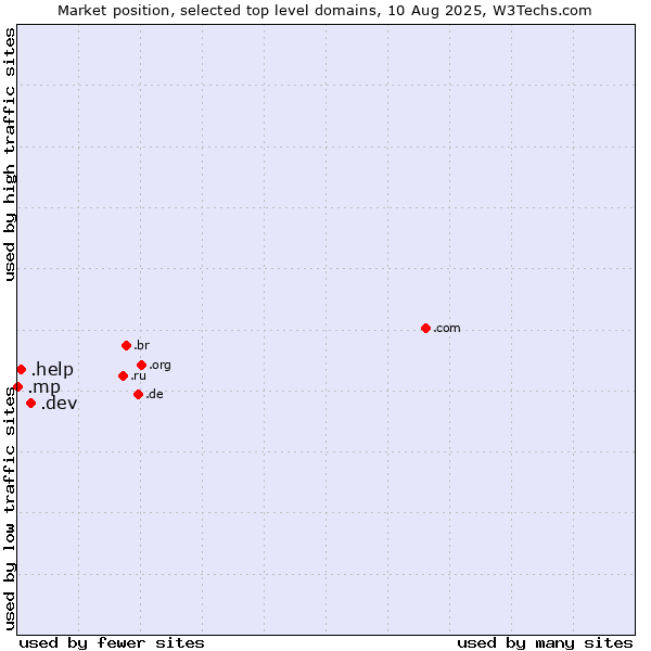 Market position of .dev (Dev, projects in development) vs. .help (Help) vs. .mp (Northern Mariana Islands)