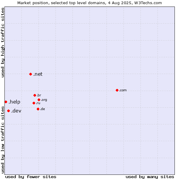 Market position of .net (Network providers) vs. .dev (Dev, projects in development) vs. .help (Help)
