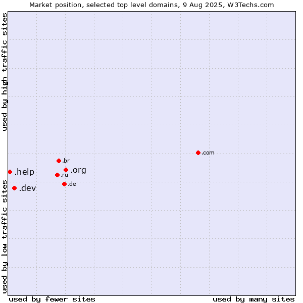 Market position of .org (Organizations) vs. .dev (Dev, projects in development) vs. .help (Help)