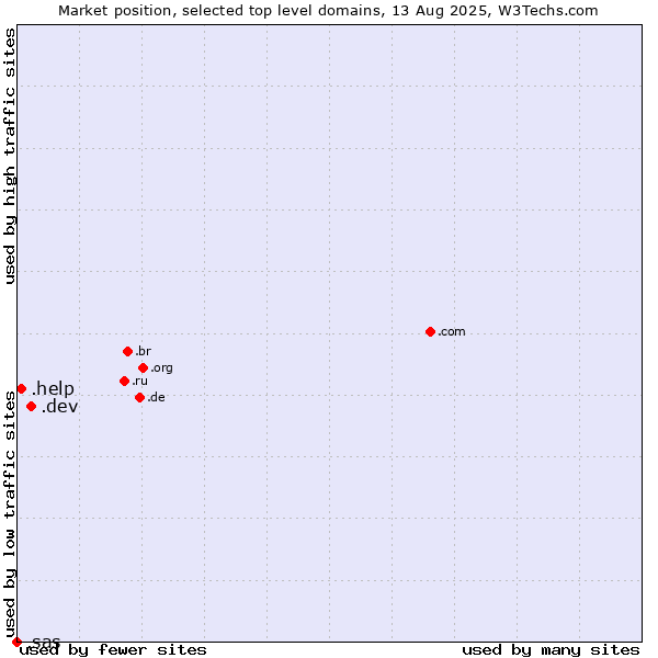 Market position of .dev (Dev, projects in development) vs. .help (Help) vs. .sas (SAS Institute brand)
