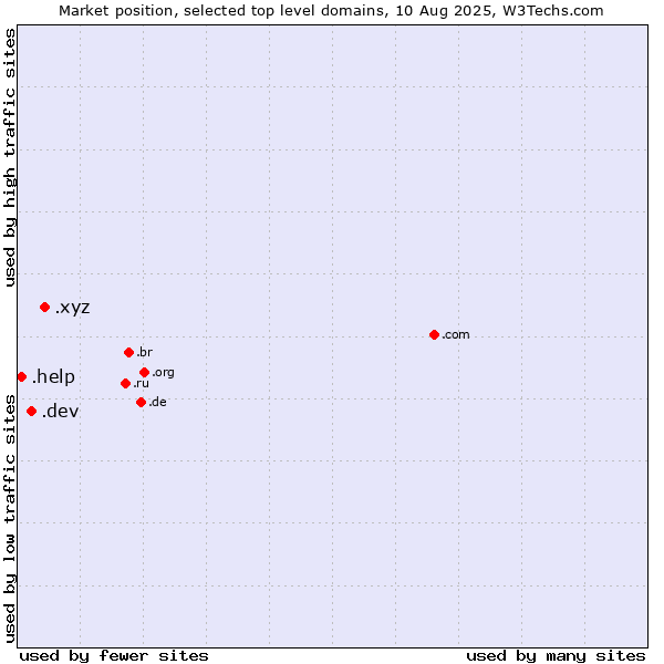 Market position of .xyz (XYZ) vs. .dev (Dev, projects in development) vs. .help (Help)