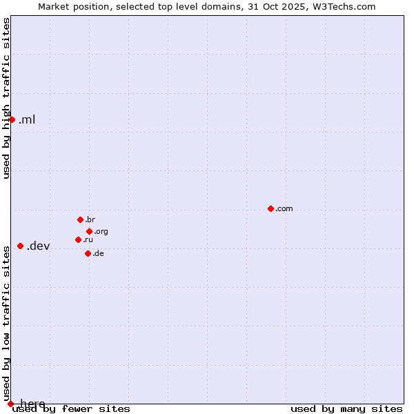 Market position of .dev (Dev, projects in development) vs. .ml (Mali) vs. .here (Here)