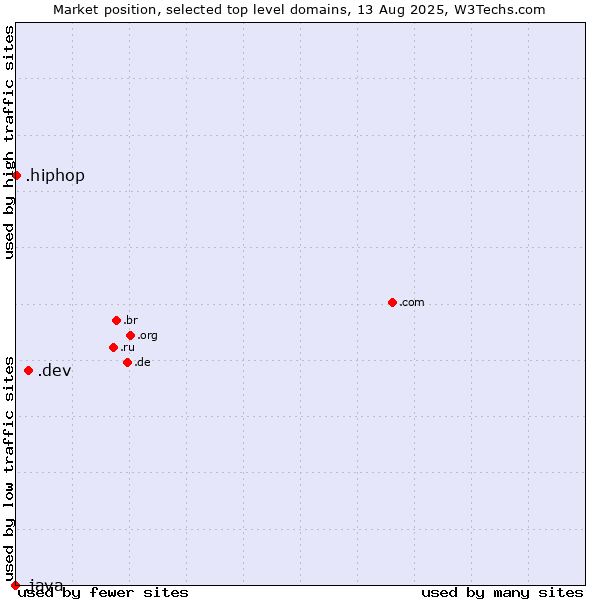 Market position of .dev (Dev, projects in development) vs. .hiphop (Hip hop culture) vs. .java (Java programming language)