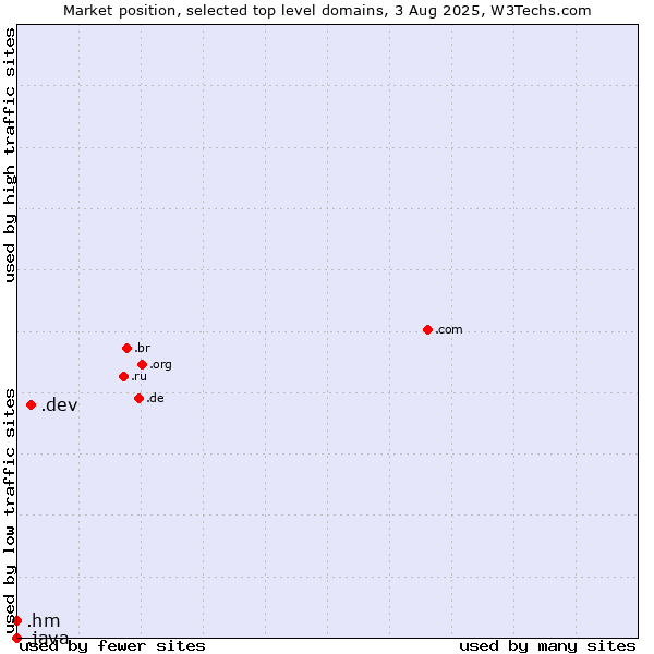 Market position of .dev (Dev, projects in development) vs. .hm (Heard Island and McDonald Islands) vs. .java (Java programming language)