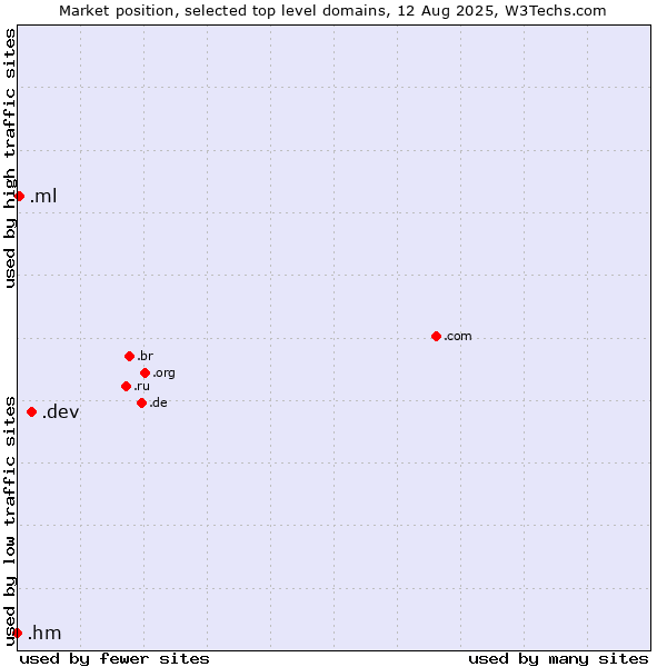 Market position of .dev (Dev, projects in development) vs. .ml (Mali) vs. .hm (Heard Island and McDonald Islands)