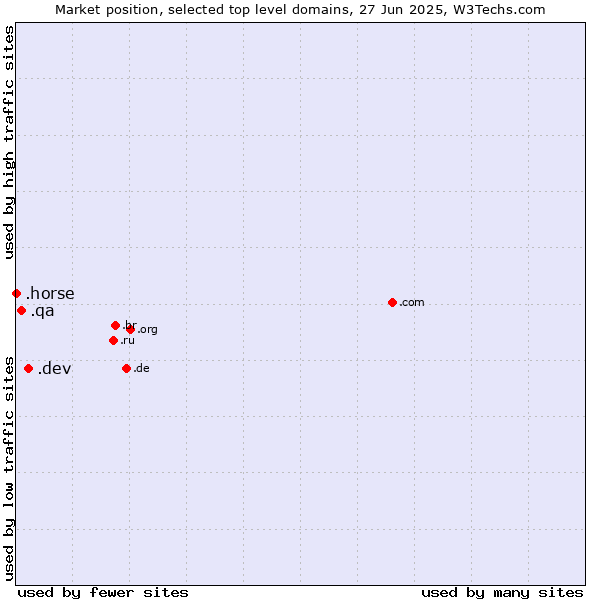 Market position of .dev (Dev, projects in development) vs. .qa (Qatar) vs. .horse (Horse)
