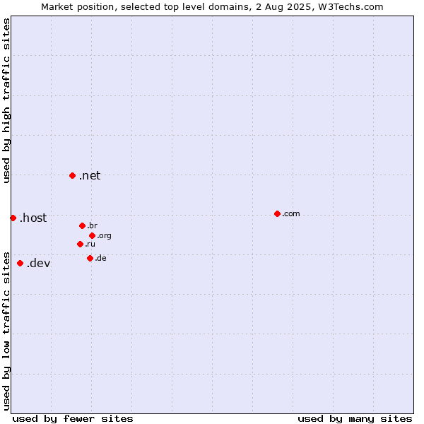Market position of .net (Network providers) vs. .dev (Dev, projects in development) vs. .host (Hosting industry)