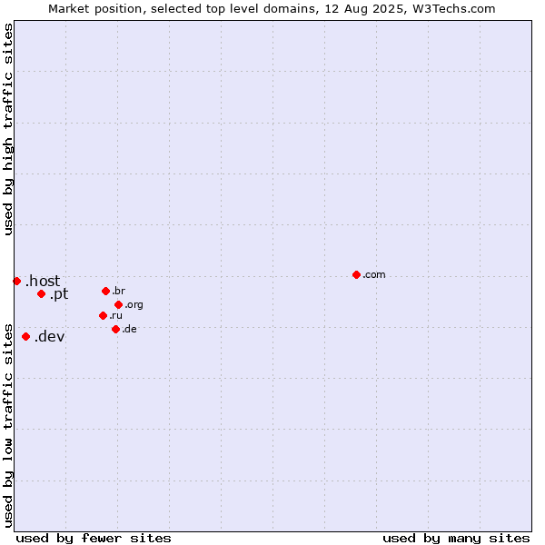 Market position of .pt (Portugal) vs. .dev (Dev, projects in development) vs. .host (Hosting industry)