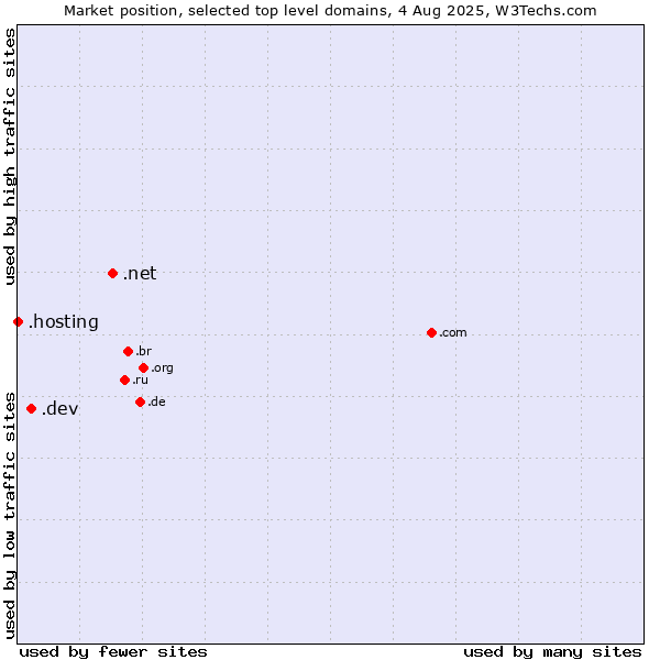 Market position of .net (Network providers) vs. .dev (Dev, projects in development) vs. .hosting (Hosting)