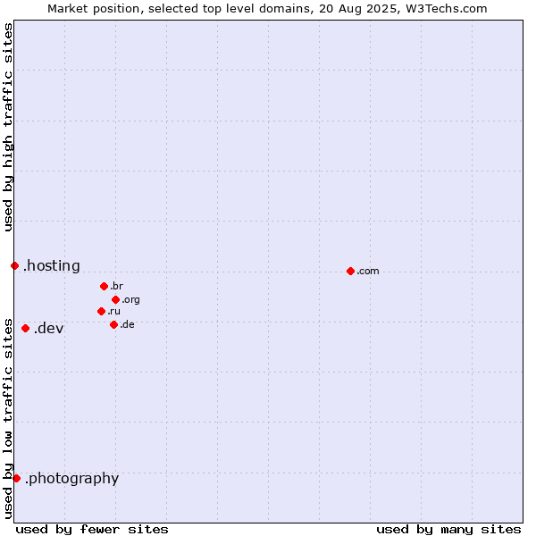 Market position of .dev (Dev, projects in development) vs. .photography (Photography Industry) vs. .hosting (Hosting)