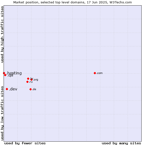 Market position of .dev (Dev, projects in development) vs. .qa (Qatar) vs. .hosting (Hosting)