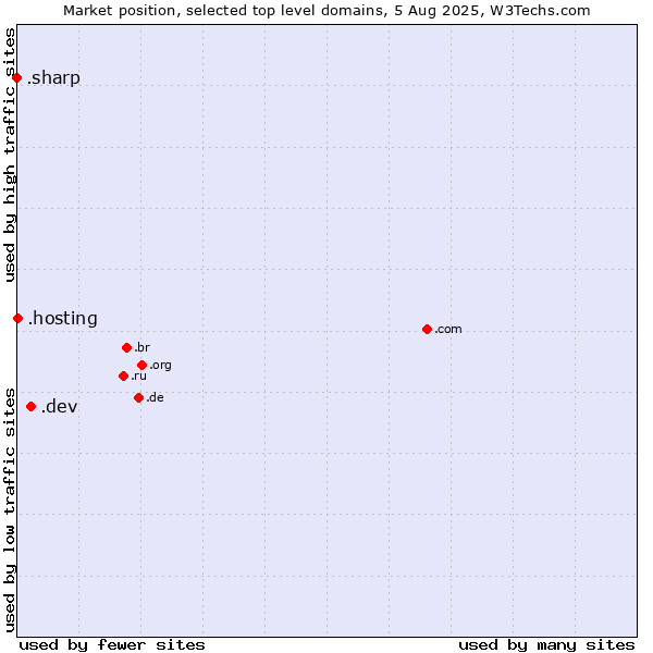 Market position of .dev (Dev, projects in development) vs. .hosting (Hosting) vs. .sharp (Sharp brand)