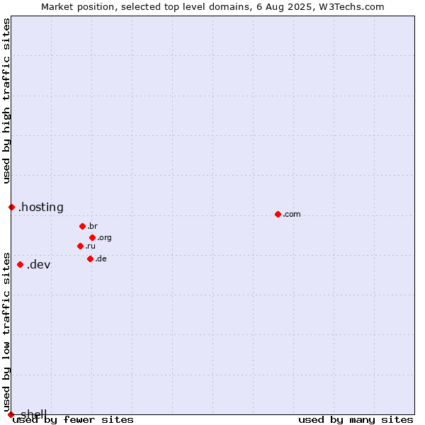 Market position of .dev (Dev, projects in development) vs. .hosting (Hosting) vs. .shell (Shell brand)