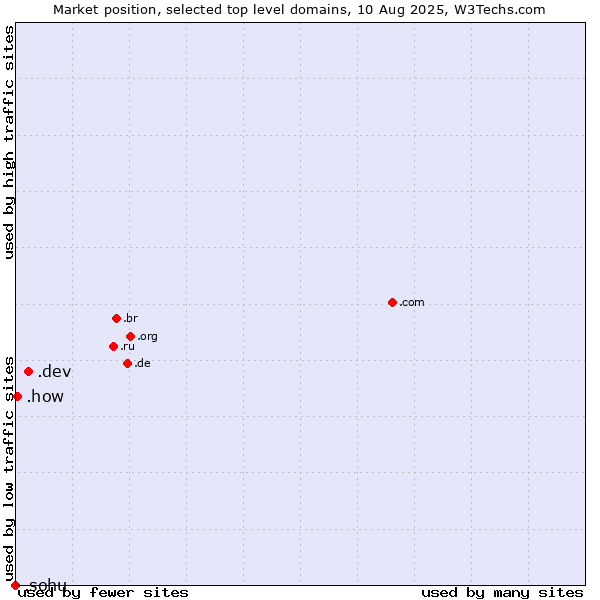 Market position of .dev (Dev, projects in development) vs. .how (How) vs. .sohu (Sohu brand)