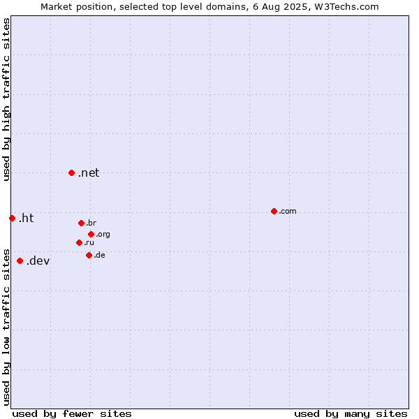 Market position of .net (Network providers) vs. .dev (Dev, projects in development) vs. .ht (Haiti)