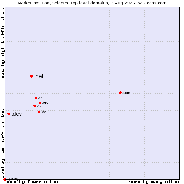 Market position of .net (Network providers) vs. .dev (Dev, projects in development) vs. .ibm (IBM brand)