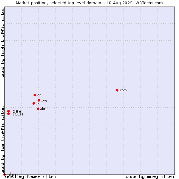 Market position of .tech (Tech) vs. .dev (Dev, projects in development) vs. .ibm (IBM brand)