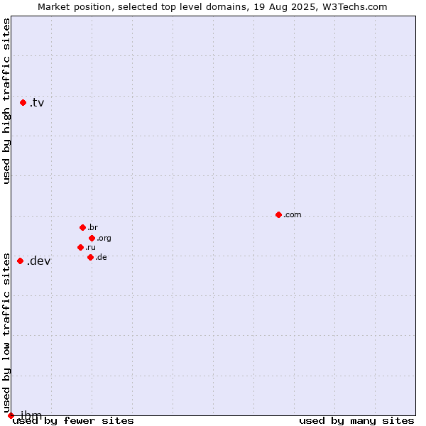 Market position of .tv (Tuvalu, also used for television related sites) vs. .dev (Dev, projects in development) vs. .ibm (IBM brand)