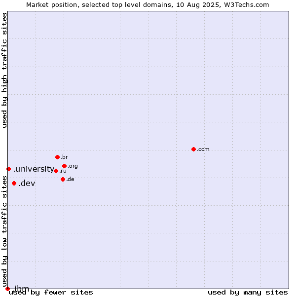 Market position of .dev (Dev, projects in development) vs. .university (University) vs. .ibm (IBM brand)