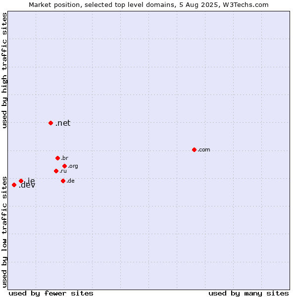 Market position of .net (Network providers) vs. .ie (Ireland) vs. .dev (Dev, projects in development)