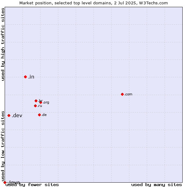 Market position of .in (India) vs. .dev (Dev, projects in development) vs. .java (Java programming language)