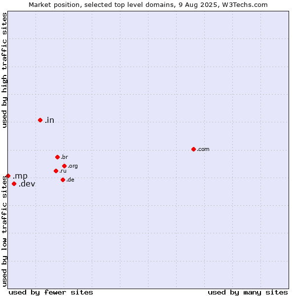 Market position of .in (India) vs. .dev (Dev, projects in development) vs. .mp (Northern Mariana Islands)
