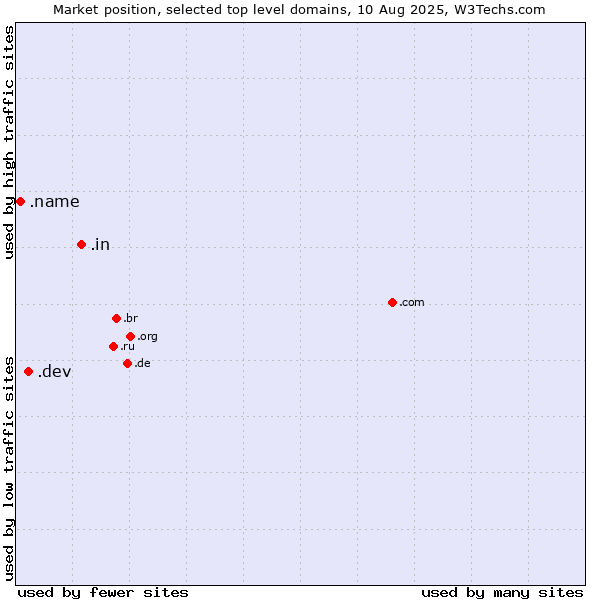 Market position of .in (India) vs. .dev (Dev, projects in development) vs. .name (Individuals)
