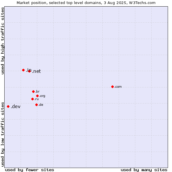 Market position of .net (Network providers) vs. .in (India) vs. .dev (Dev, projects in development)