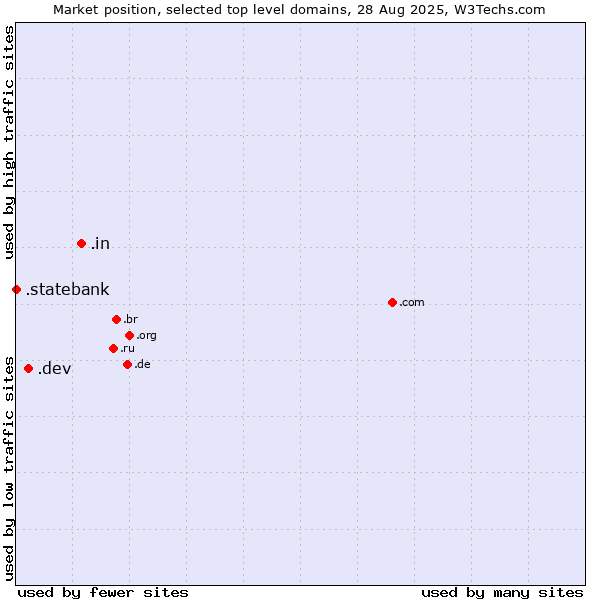 Market position of .in (India) vs. .dev (Dev, projects in development) vs. .statebank (State Bank of India (SBI) brand)