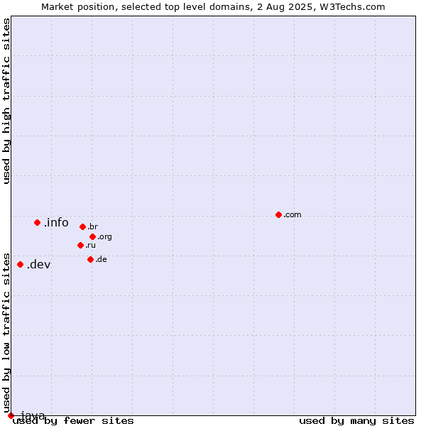 Market position of .info (Information) vs. .dev (Dev, projects in development) vs. .java (Java programming language)