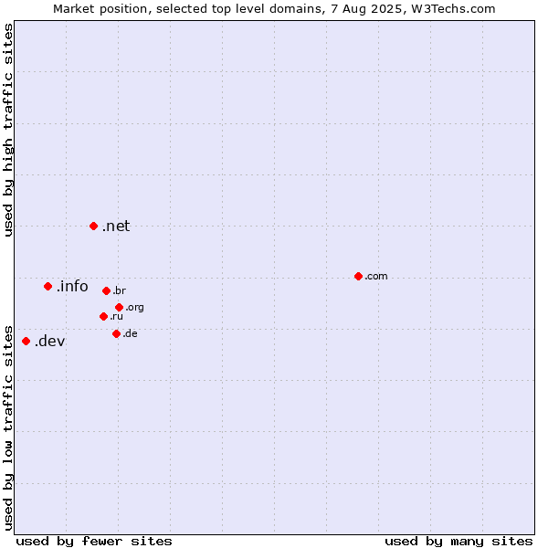 Market position of .net (Network providers) vs. .info (Information) vs. .dev (Dev, projects in development)