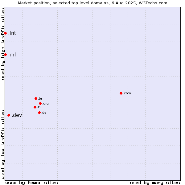 Market position of .dev (Dev, projects in development) vs. .ml (Mali) vs. .int (International government treaties)