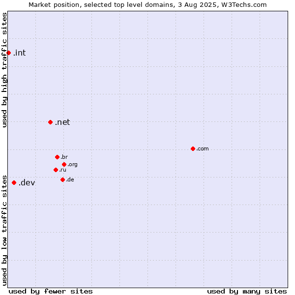 Market position of .net (Network providers) vs. .dev (Dev, projects in development) vs. .int (International government treaties)