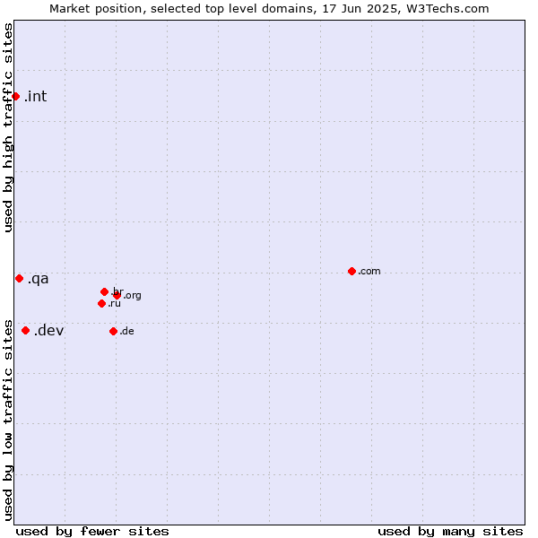 Market position of .dev (Dev, projects in development) vs. .qa (Qatar) vs. .int (International government treaties)