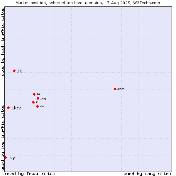 Market position of .io (British Indian Ocean Territory) vs. .dev (Dev, projects in development) vs. .ky (Cayman Islands)
