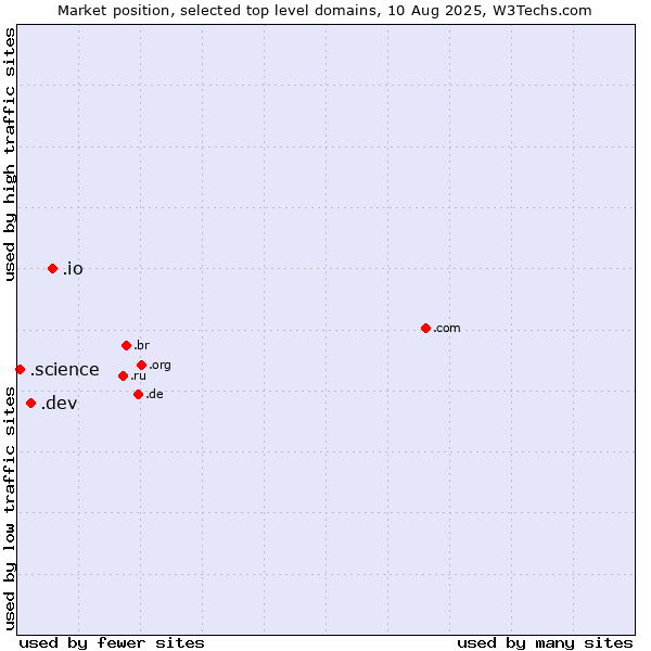 Market position of .io (British Indian Ocean Territory) vs. .dev (Dev, projects in development) vs. .science (Science)