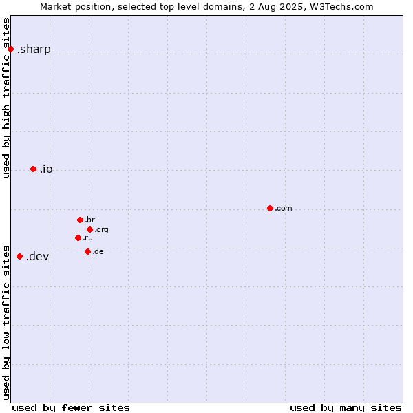 Market position of .io (British Indian Ocean Territory) vs. .dev (Dev, projects in development) vs. .sharp (Sharp brand)