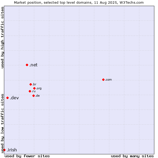Market position of .net (Network providers) vs. .dev (Dev, projects in development) vs. .irish (Irish linguistic and cultural community)