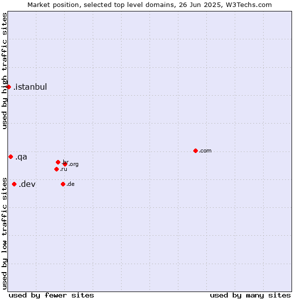 Market position of .dev (Dev, projects in development) vs. .qa (Qatar) vs. .istanbul (City of Istanbul, Turkey)